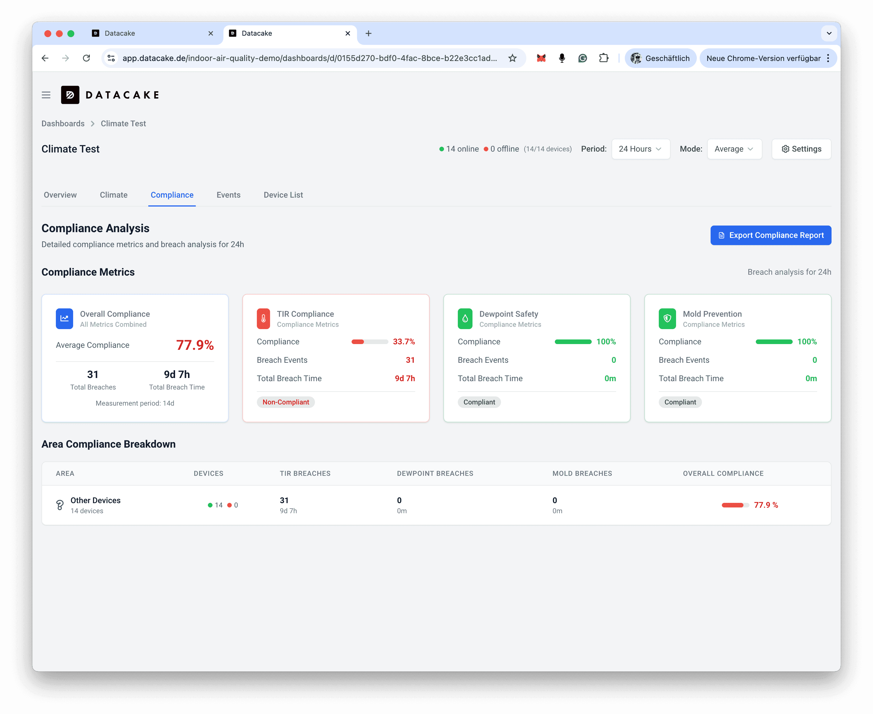 Compliance metrics dashboard