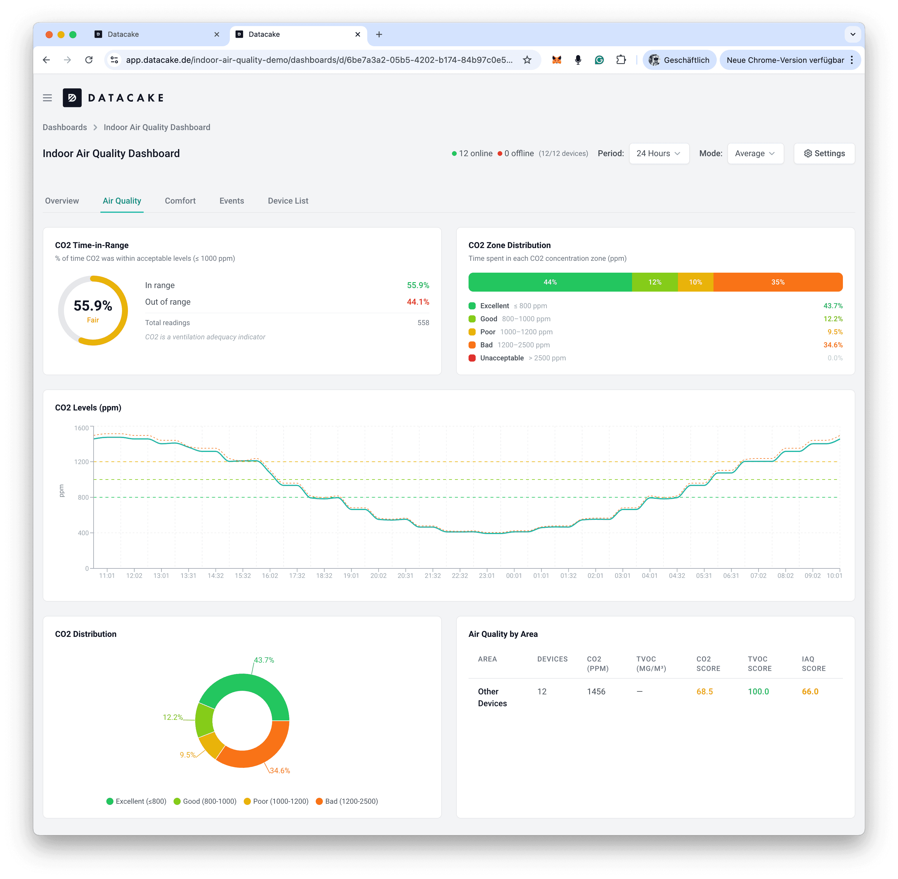 Indoor air quality dashboard with CO2 monitoring