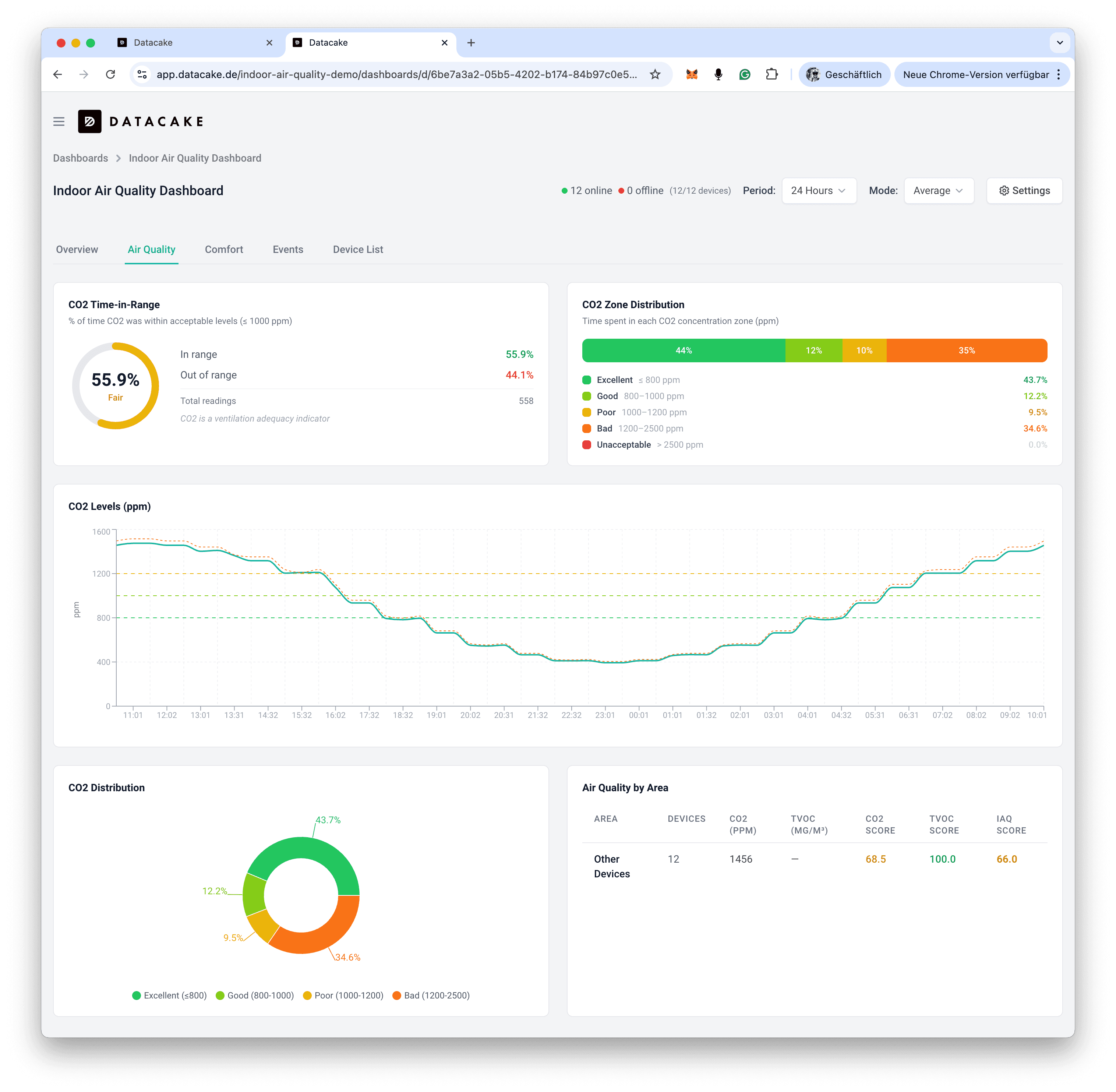 Indoor air quality dashboard