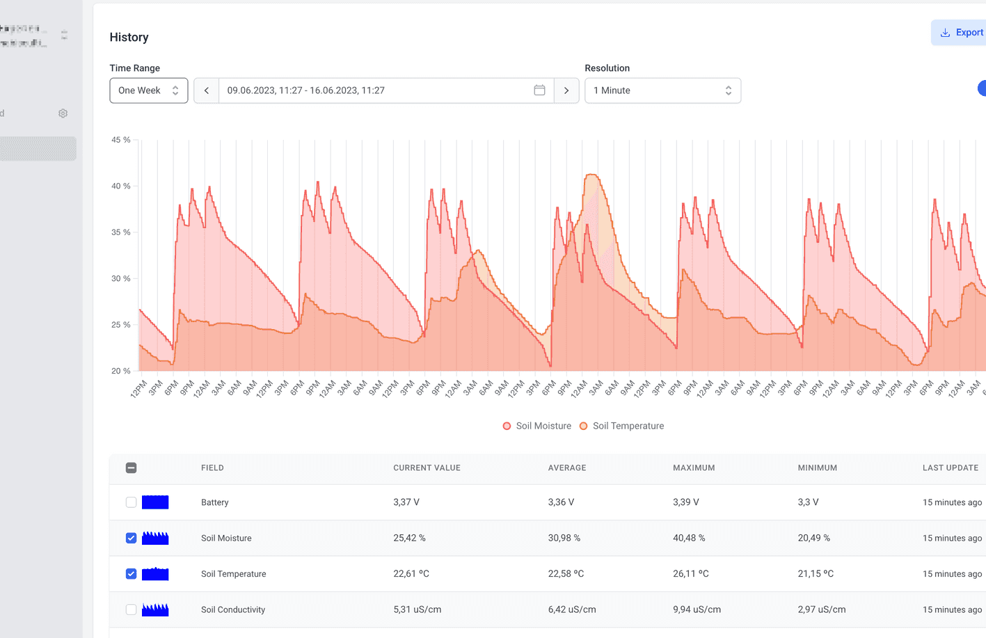 Datacake Charts