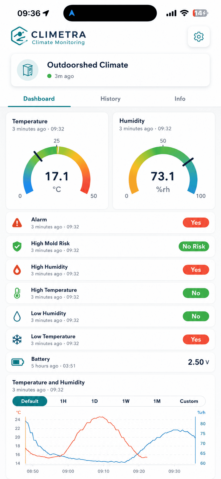 White-label app branded as Climetra showing a climate dashboard with temperature and humidity gauges