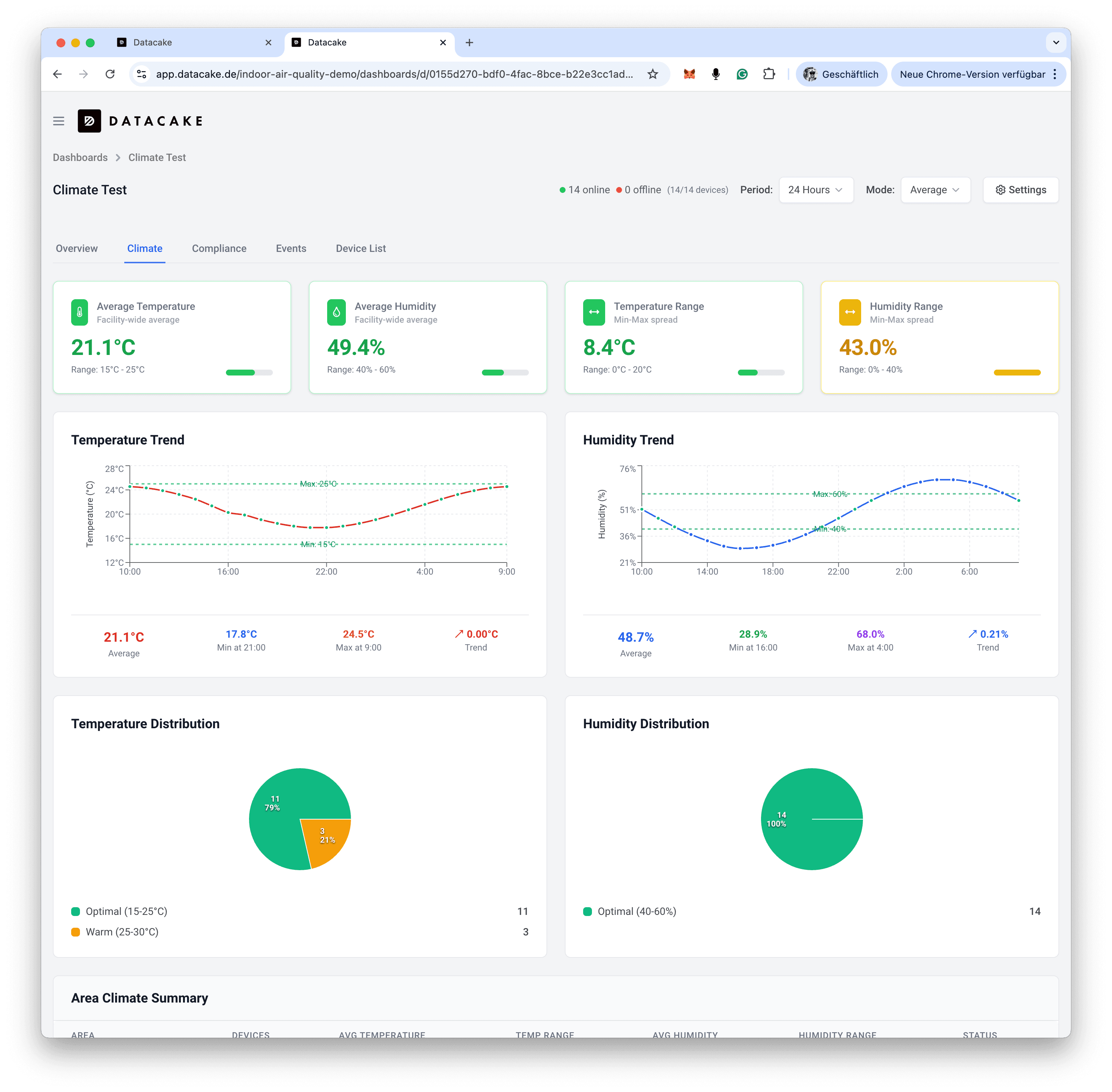 Klima-Dashboard in Datacake mit Durchschnittstemperatur, Luftfeuchtigkeit, Verläufen und Verteilung