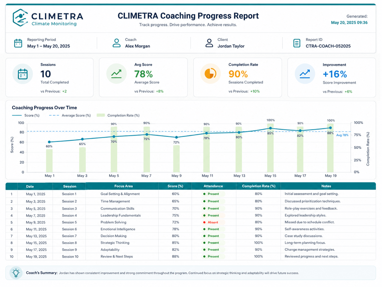 Branded PDF report exported from the Climetra white-label app, with KPIs, a progress chart and a data table