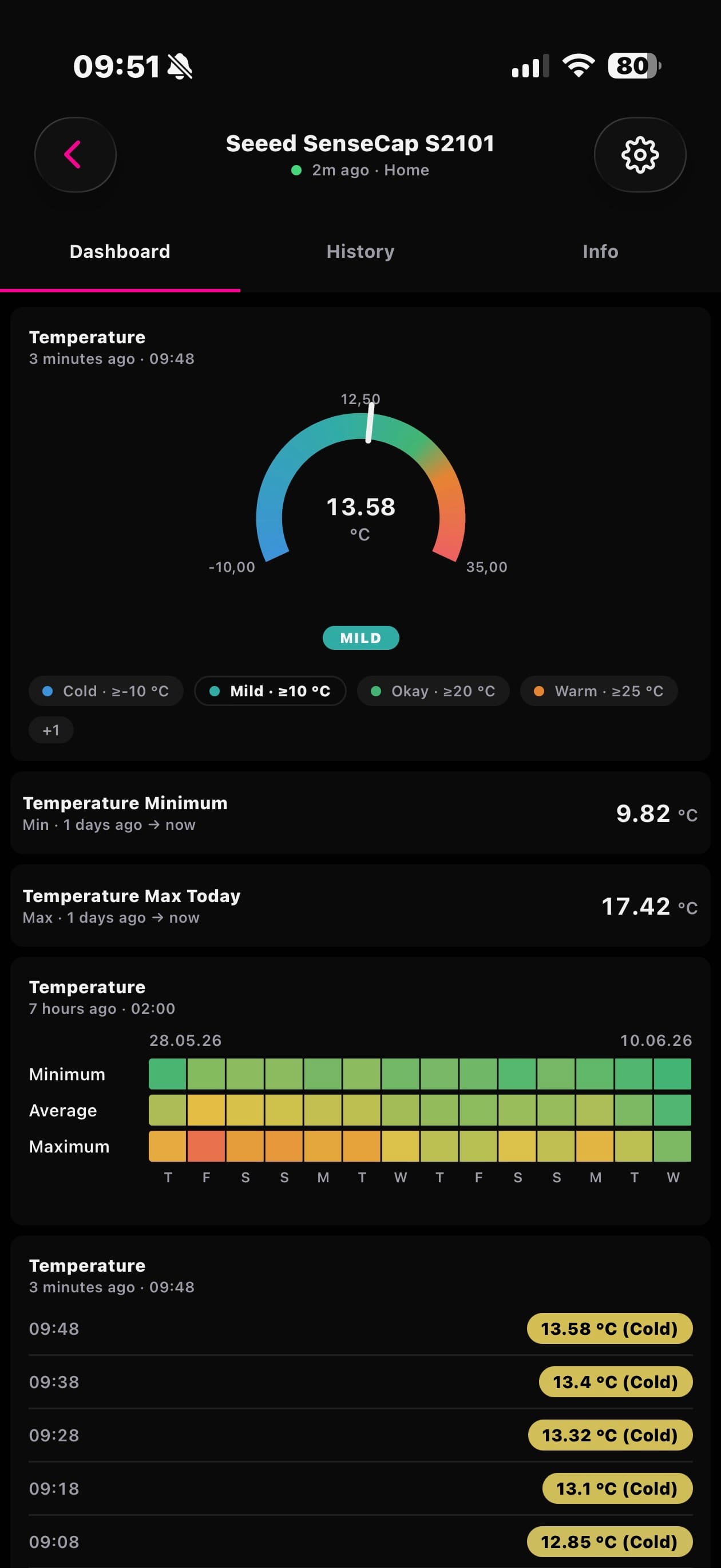 Datacake App showing a live air quality device dashboard