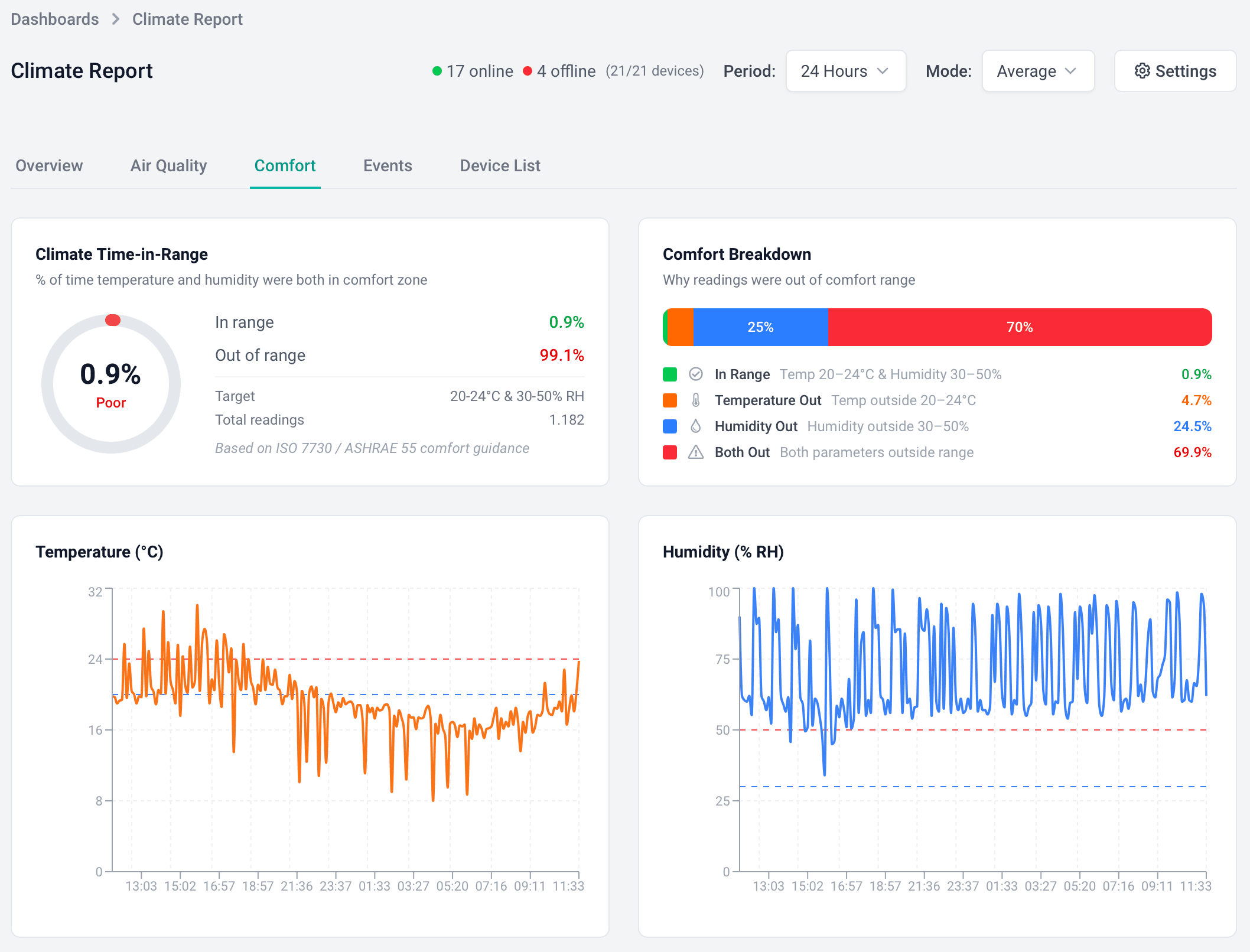 Datacake climate report with scoring overview generated from sensor data