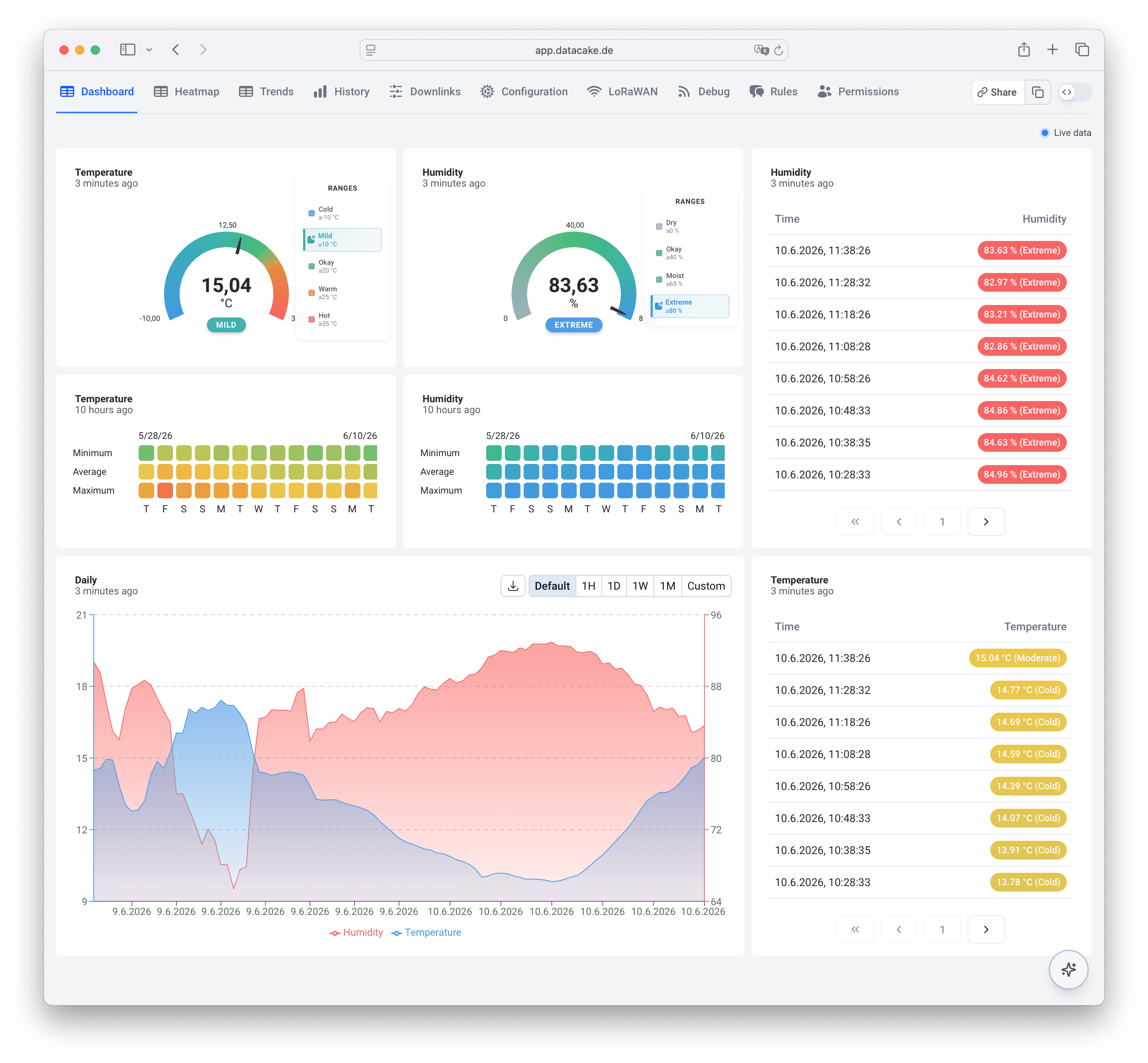 Datacake device dashboard with heatmap, gauge and chart widgets
