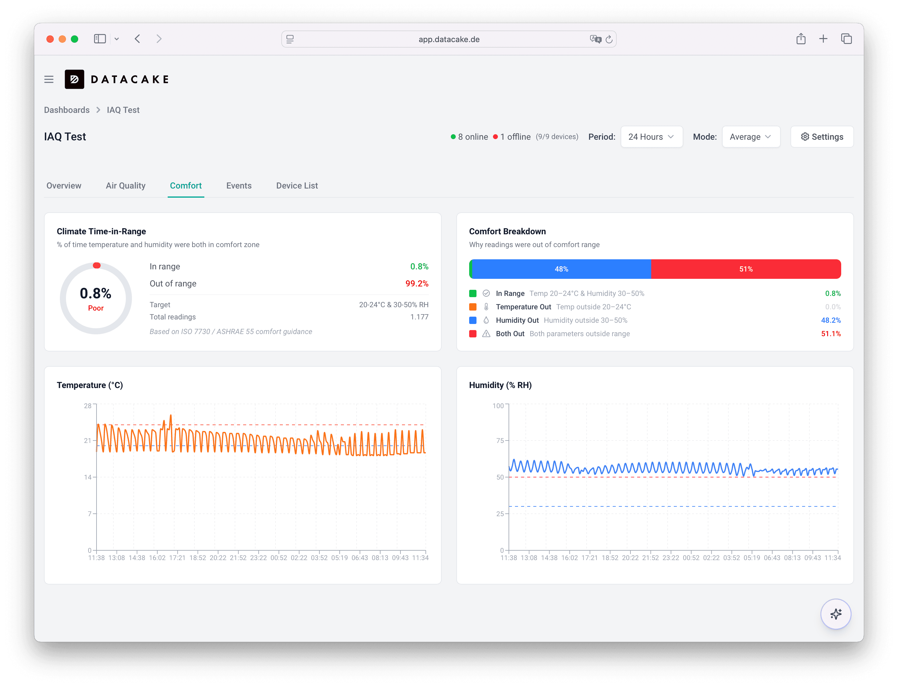 Indoor air quality comfort score dashboard with per-room breakdown