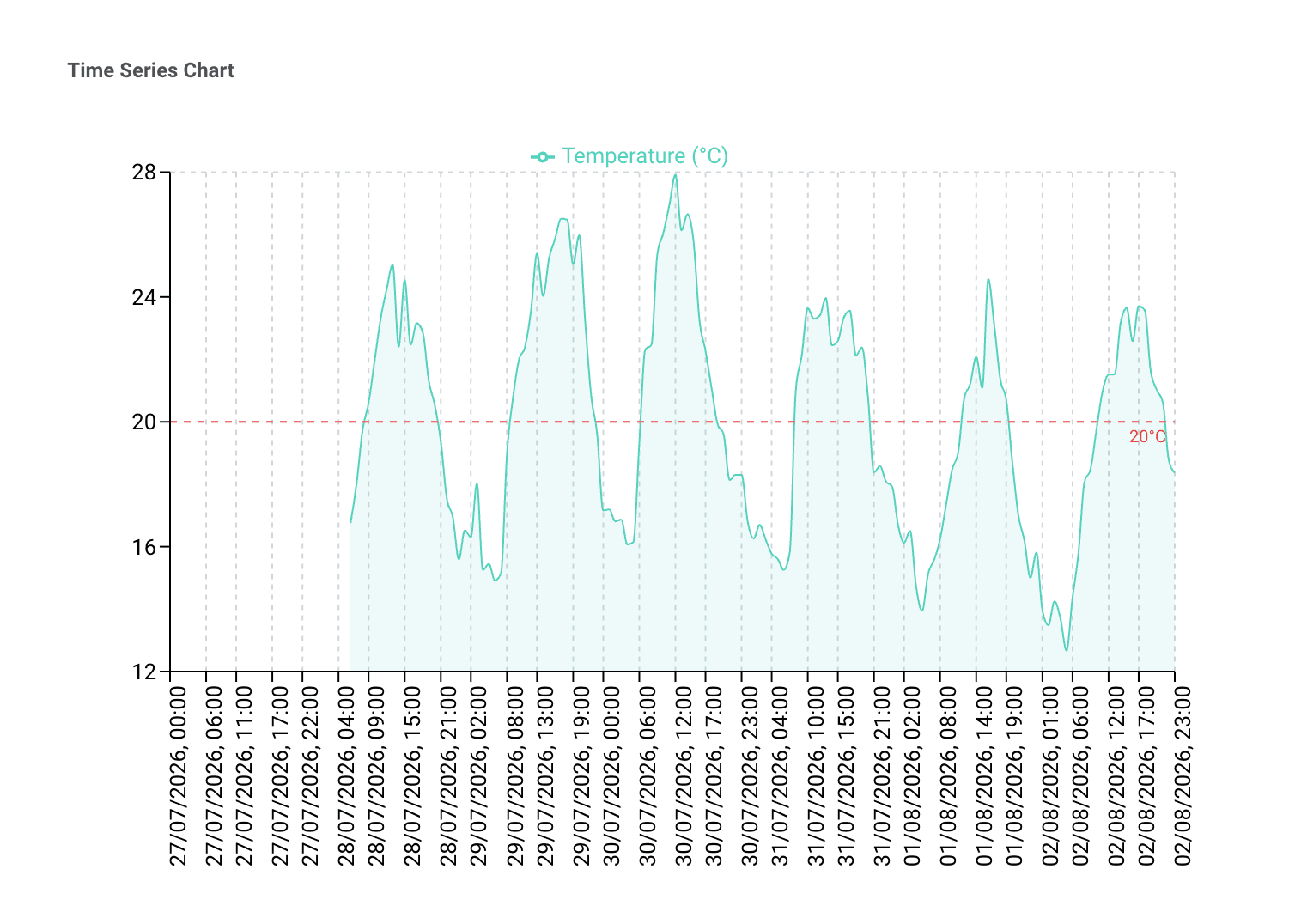 Time-series chart widget in a Datacake report showing one week of temperature data